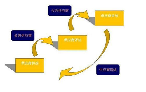 制造业供应链策略有哪些
