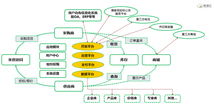 供应链数字化转型初探