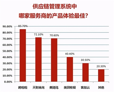 餐饮SaaS服务商满意度调查报告出炉,哗啦啦综合满意度居首