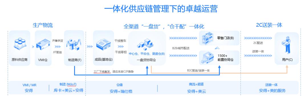 安得智联"全渠道+全链路"一体化供应链 构建物流数字化双赢体系